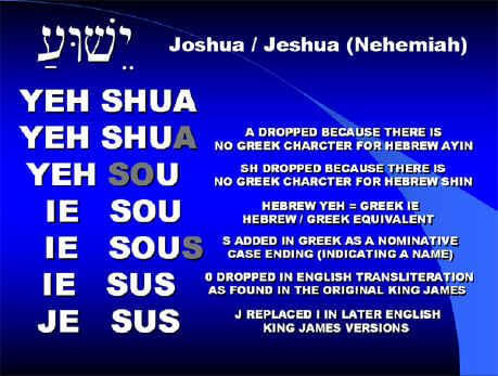 Etymology of the name Jesus